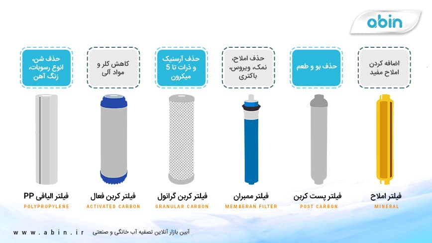 6 مرحله فیلترهای تصفیه آب و عملکرد آن ها